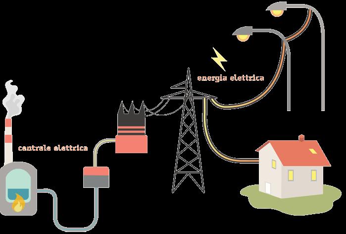3. La filiera produttiva GENERAZIONE Trasformazione di fonti di energia in elettricità.