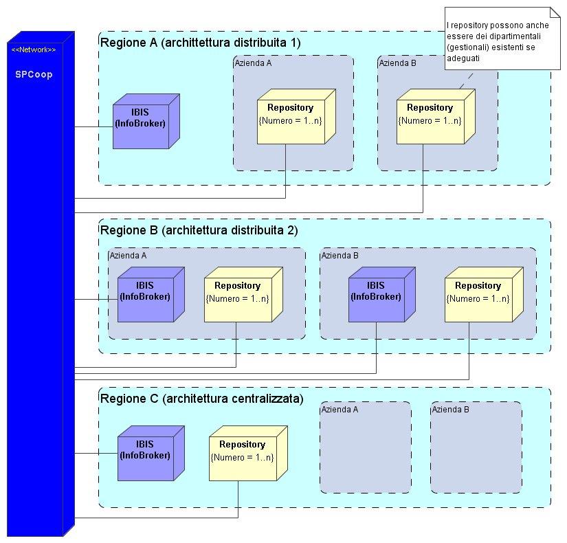 5. Possibili deployment del Fascicolo L architettura IBSE supporta diverse tipologie di deployment lasciando alla singola Regione la