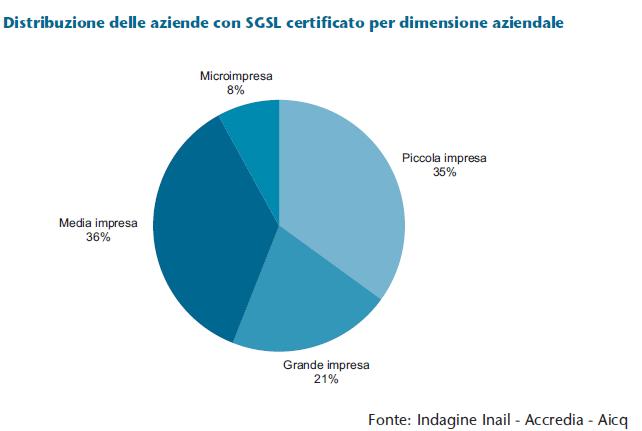 SGSL: analisi dei benefici Distribuzione delle