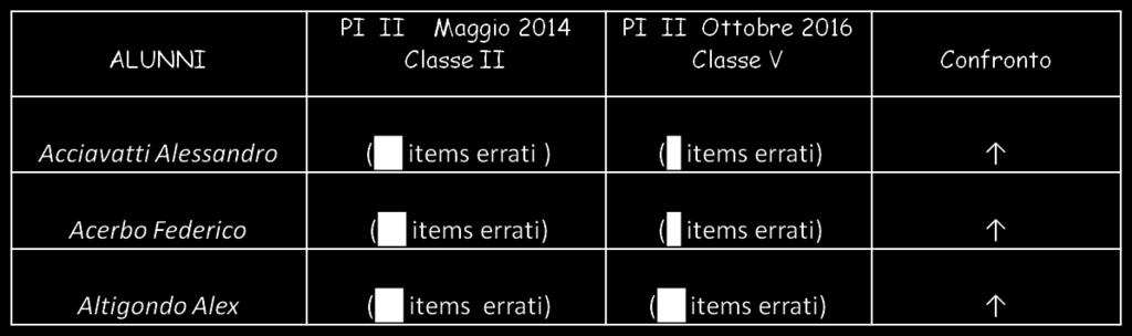 In classe 5^B, su 18 alunni quasi tutti, 17 su 18, hanno migliorato i risultati della prova di seconda (in diversi casi incompleta) riuscendo ad individuare molti o alcuni degli errori