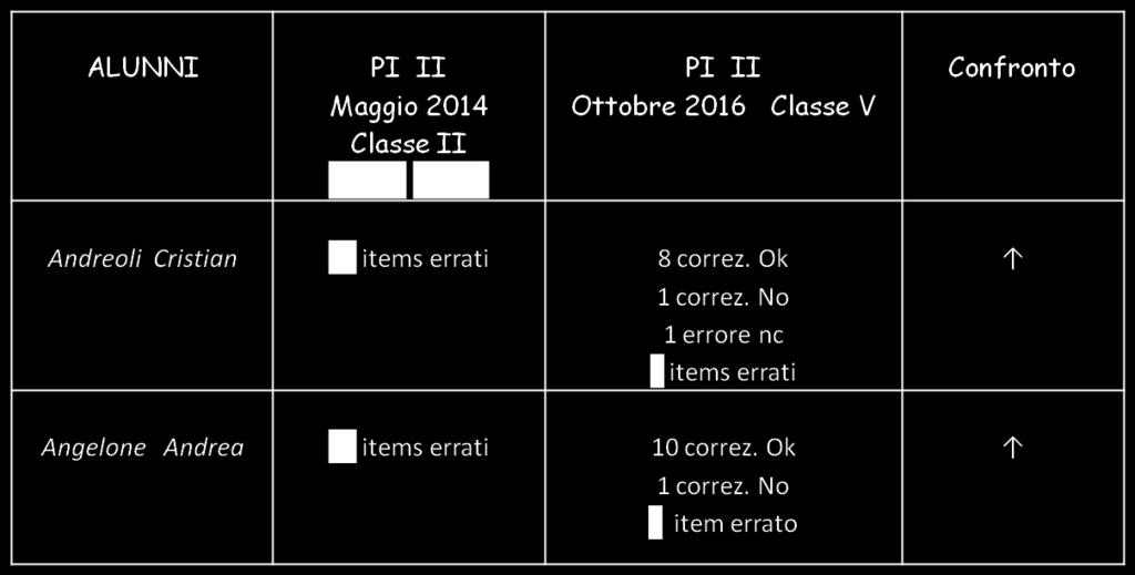 In classe 5^C, su 21 alunni, tutti hanno migliorato i risultati della prova riuscendo ad individuare molti