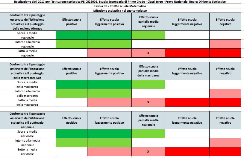 Istituto Comprensivo di Loreto Aprutino matematica livello 8 terze secondaria di I grado Effetto scuola 2016 e 2017 a confronto