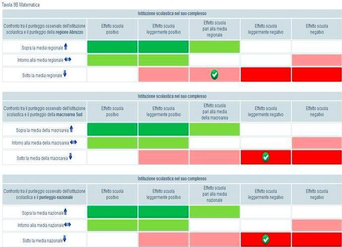 Nazionale. Pertanto la nostra scuola non ha prodotto valore aggiunto negli apprendimenti.