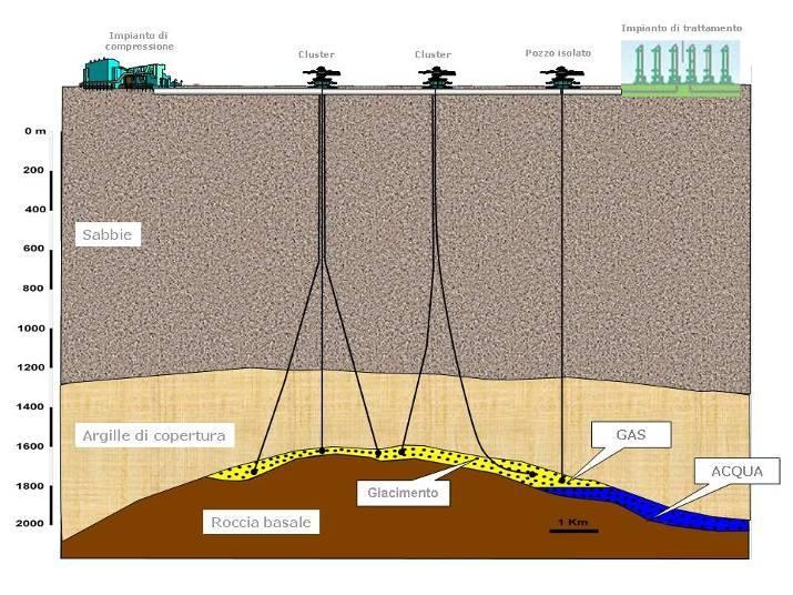 Processo di stoccaggio Stagione estiva Fase di