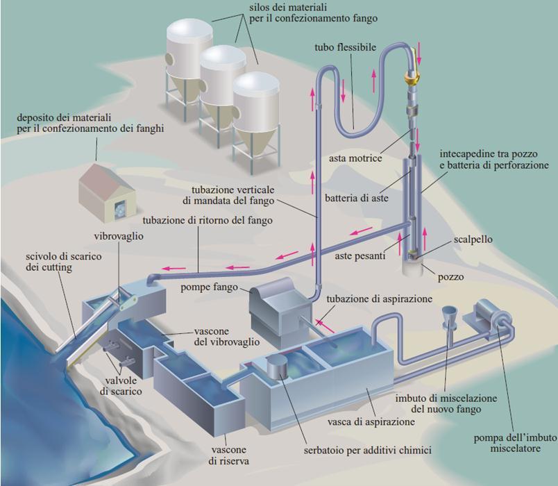 Circuito fango e separazione detriti roccia Sistema di separazione