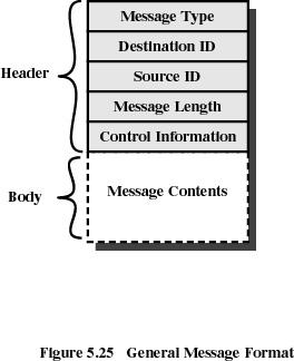 Synchronization Nonblocking send, blocking receive Il Sender continues procede nella sua esecuzione dopo aver inviato il messaggio Il Receiver rimane in attesa