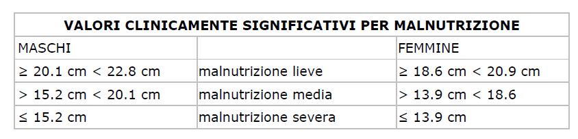 La soglia di allarme è data da un area di grasso viscerale superiore a 100 cm²: è dunque consigliabile mantenersi al di sotto di questa soglia.