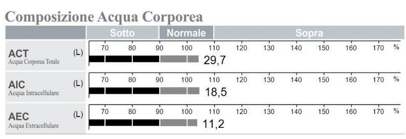 COMPOSIZIONE ACQUA CORPOREA In questo grafico è possibile osservare i dati relativi all Acqua Corporea Totale, l Acqua Intracellulare e quella Extracellulare.