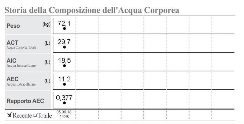 norma, al di sopra (leggermente o francamente) oppure al di sotto.