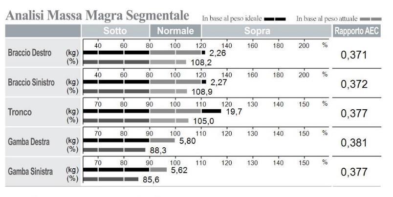 E molto utilizzato nella pratica clinica per stabilire se il peso corporeo è adeguato rispetto all altezza dell individuo in questione.