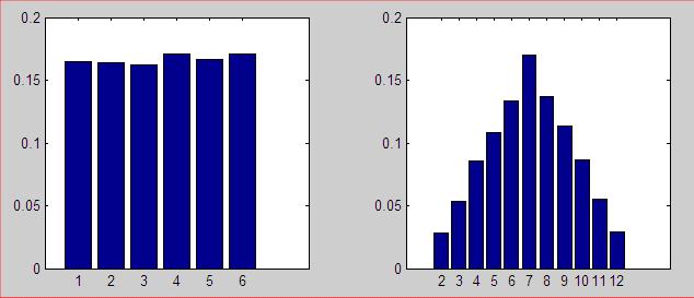 Si generi una sequenza di N=100000 numeri casuali estratti da una distribuzione gaussiana a media nulla, con varianza σ 2 =100.