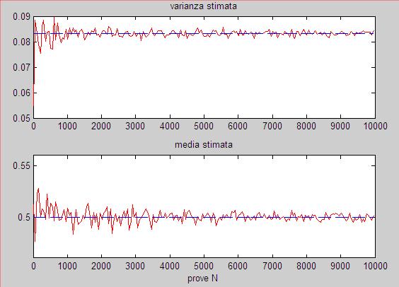 Calcolo di media e varianza La funzione MATLAB che calcola la media di una sequenza di numeri casuali è: m=mean(x); La funzione MATLAB che calcola la varianza di una sequenza di numeri casuali è: