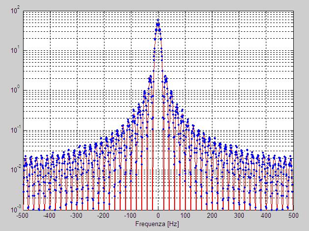 Si vuole ora costruire il filtro rettangolare (T=0.05 sec.). Si stimerà la densità spettrale di potenza S y (f) sempre come media di 50 realizzazioni.