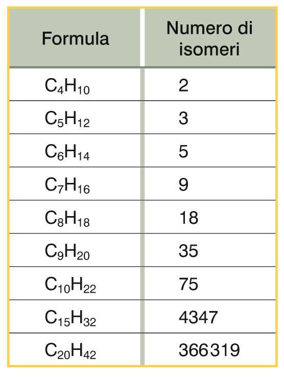 All aumentare del numero di atomi di carbonio,