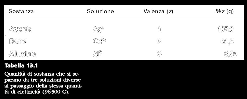 corrispondenti alla loro massa equivalente 96485 coulomb