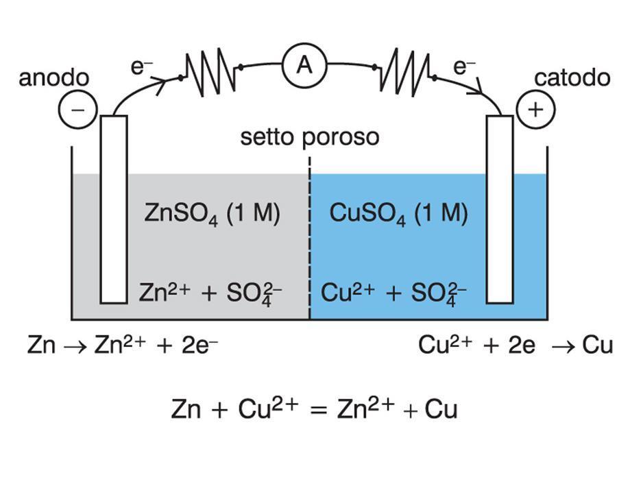 Se gli elettroni per andare da Zn a Cu + sono costretti a passare attraverso un circuito elettrico esterno, compiono un lavoro elettrico e si realizza una cella galvanica o pila.