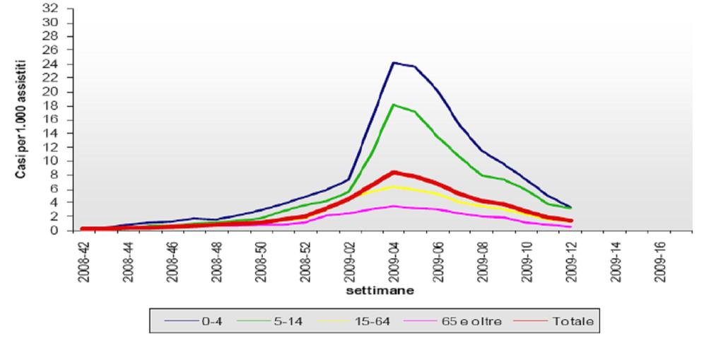 3 Influnet: rete di medici sentinella In ogni stagione influenzale l età più colpita è stata quella dei