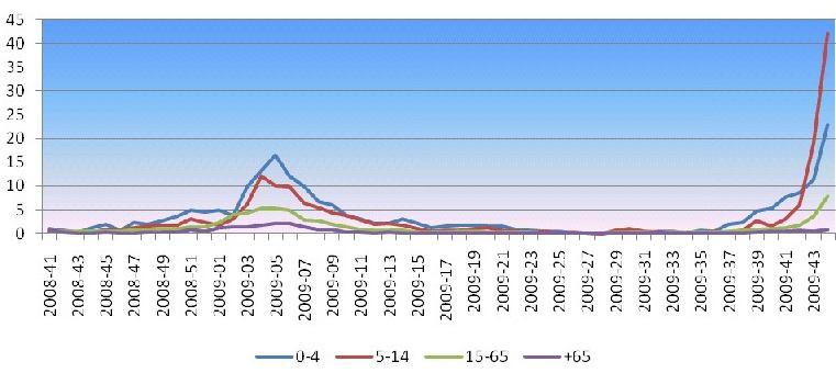 EVIDENZE DELLA PANDEMIA IN CORSO DA VIRUS A-HN (Mexico-USA) MORBOSITA PER SINDROMI