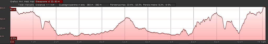 OLIVETTA Riepilogo Profilo Altimetrico Lunghezza [km] 11,29 Guadagno in elev.