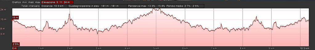 [m] - 181 Pendenza max salite (%) 13,3 Pendenza max discese (%) - 15,4 Pendio medio