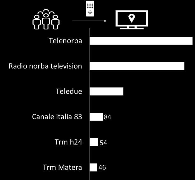 1,7 3,9 3,4 5,0 5,2 5,2 6,9 6,3 6,1 8,6 15,6 16,6 19,0 20,7 Share dei canali televisivi più seguiti nella regione (%) Basilicata Italia Rai 1 Canale 5 Italia 1 Rai 3 Rai 2 Rete 4 La7