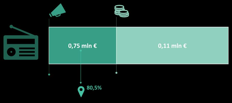 MLN 87,5% Pubblicità 5,04 MLN 67,6% Pubblicità