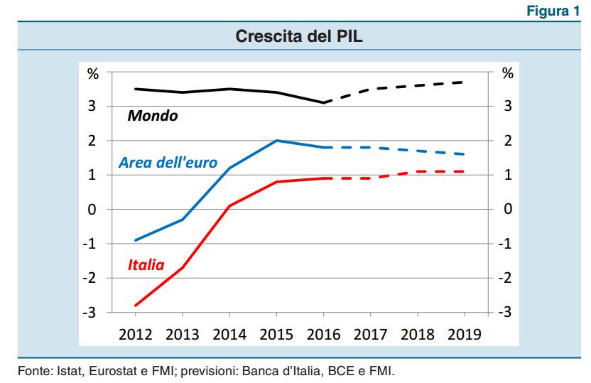 L Italia cresce la metà della media europea, ma cresce ininterrottamente da più di