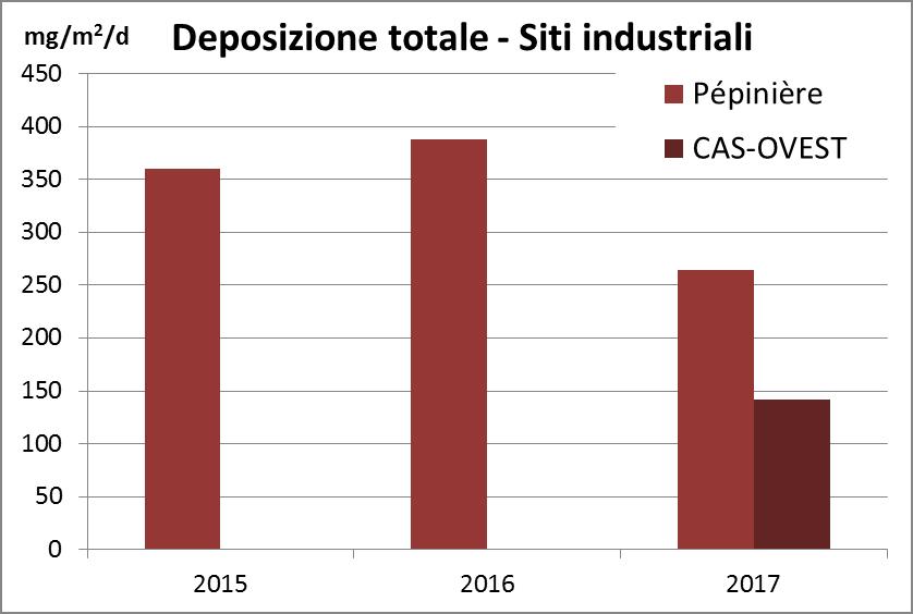 MONITORAGGIO DEPOSIZIONI AGGIORNAMENTO A DICEMBRE 2017 DEPOSIZIONE TOTALE L aumento dei valori del 2016 oltre che per il