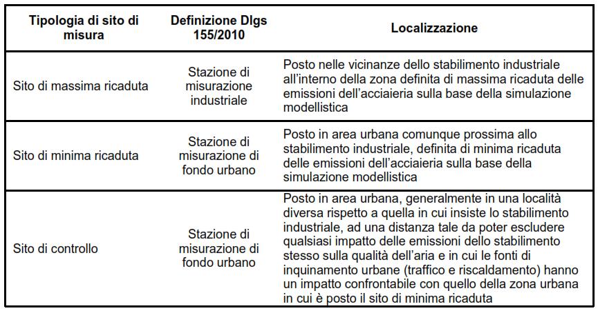 PROGETTO ACCIAIERIE SITI DI MONITORAGGIO Nota: questo criterio di scelta dei siti di monitoraggio è