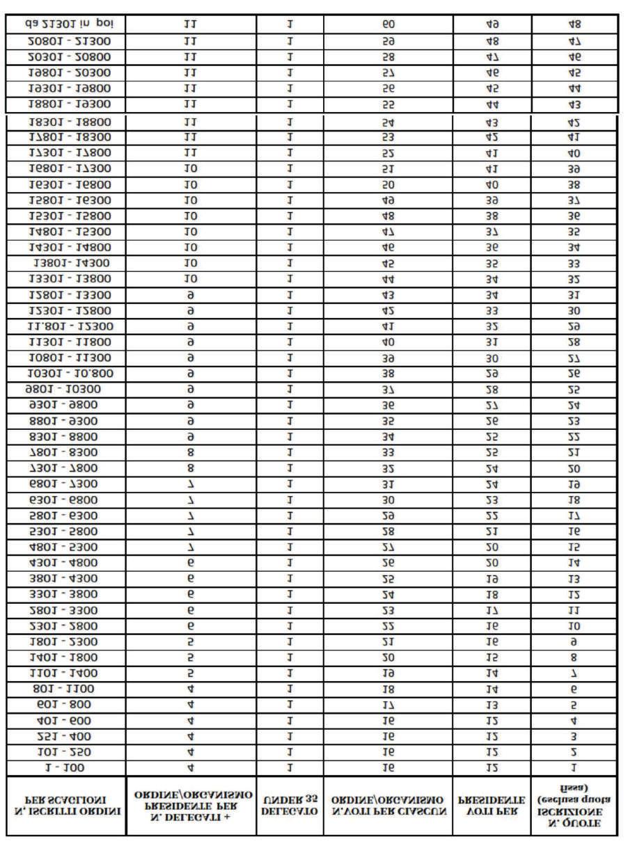 ALLEGATO TABELLE REGOLAMENTO DEL 64