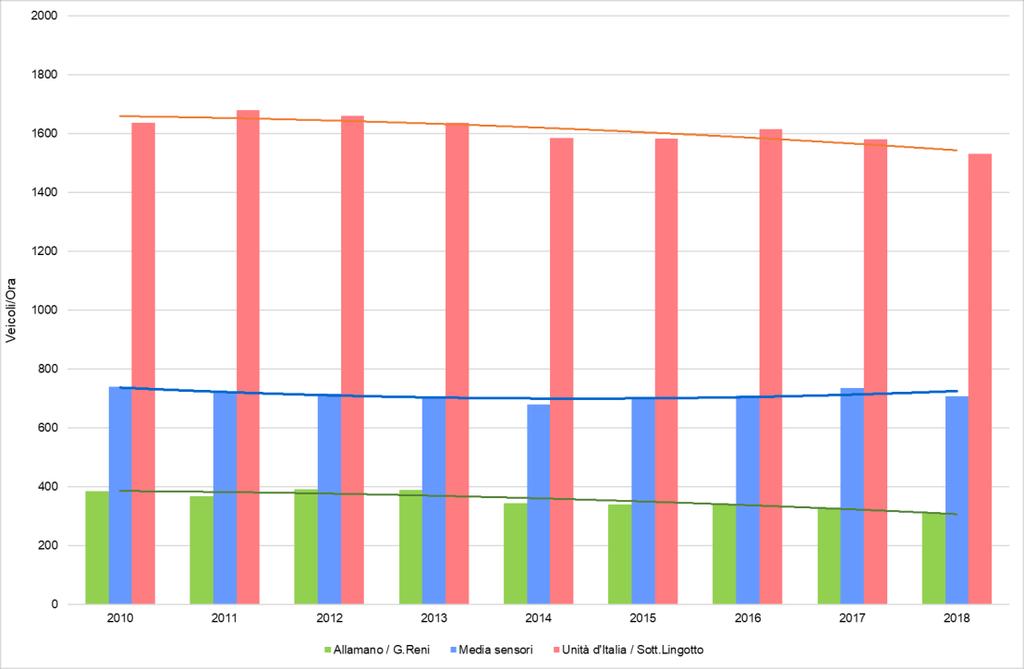 Il traffico dal 2010 ad oggi Il valore medio dei flussi di traffico di tutti i sensori mostra un andamento in leggera diminuzione fino al 2014 con una successiva ripresa nel 2015 La stazione di
