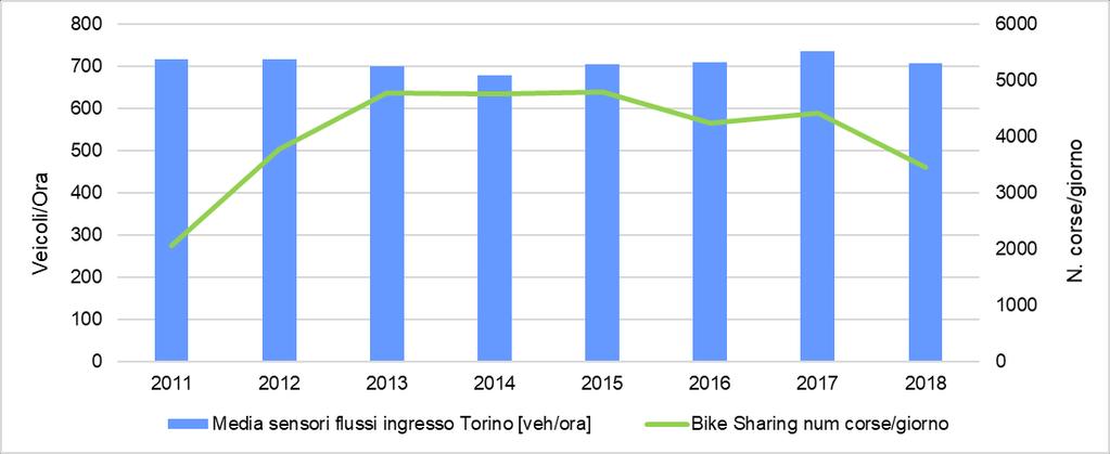 La sharing mobility: bike sharing Il servizio di bike sharing TOBike ha iniziato a crescere nel 2012, in corrispondenza di una diminuzione dei flussi di traffico Dal 2011