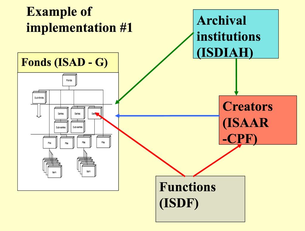 Innovazioni introdotte dagli standard Ø garantiscono la qualità e l'omogeneità delle descrizioni Ø regole per la descrizione multilivellare, con restituzione gerarchica delle informazioni Ø