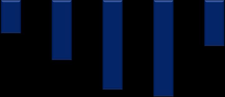 Imprese IMPRESE NEL SETTORE DELLE COSTRUZIONI IN VENETO* Numero IMPRESE NEL SETTORE DELLE COSTRUZIONI* IN VENETO 62.062 60.259 58.656 57.849 55.820 Tra il 2008 e il 2014 sono uscite dal mercato 10.