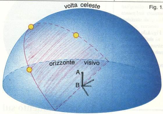 ORIZZONTI Per Orizzonte visivo si intende non solo