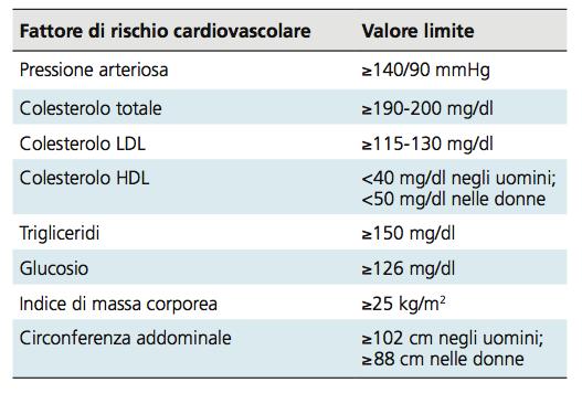 Valori di riferimento per stabilire la presenza/assenza dei fattori di rischio cardiovascolare Questi valori di riferimento non devono essere confusi con gli obiettivi terapeutici da raggiungere per