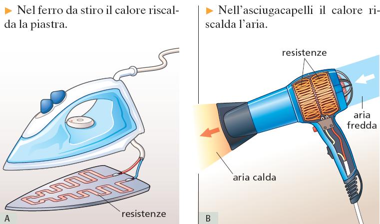 La trasformazione dell'energia elettrica Alcuni elettrodomestici