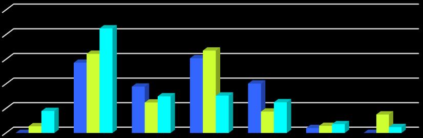 30% Car Sharing 35-44 anni 34% Bike Sharing 35-44 anni 42% Moto Sharing