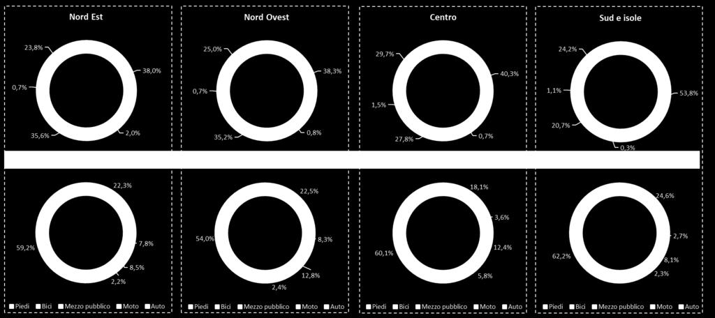 Modalità di spostamento Aggregazione regionale Uso contenuto del mezzo privato in Stazione rispetto alla città che la ospita Modo di