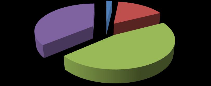 FASCIA D'ETA' 14-18 anni 18-25 anni 26-45 anni > 45 anni 36% 2% 16% 46% Grafico 2