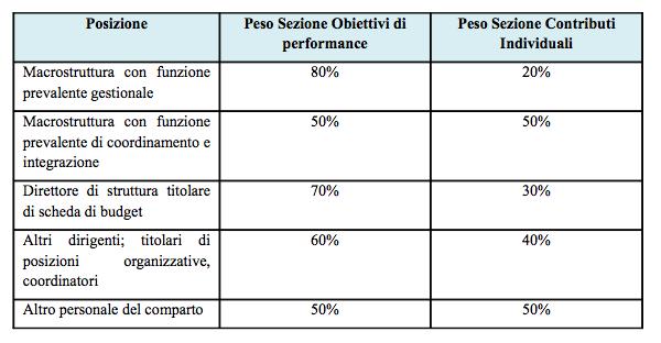 responsabile (Gerarchico o Funzionale) "