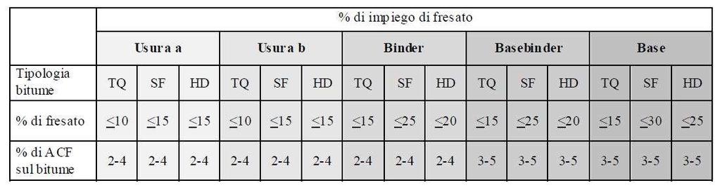 IMPIEGO DEL CONGLOMERATO BITUMINOSO RICICLATO (FRESATO) Ai fini del reimpiego (in base alla disponibilità e alla tipologia dell impianto) impiegare le seguenti percentuali di fresato: è possibile TQ