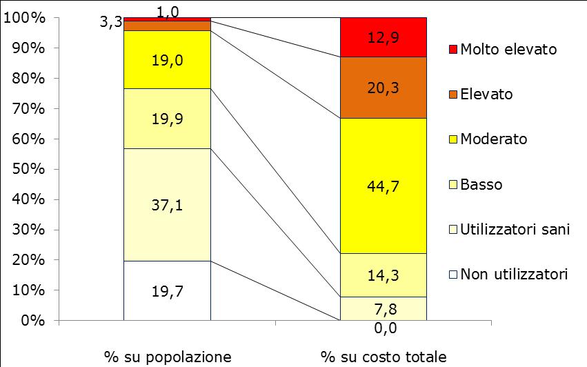 Popolazione e costi per carico di malattia. Veneto, anno 2015.