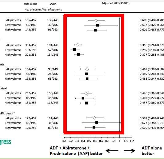 RISK (LATITUDE) ADT+APP ADT ADT+APP ADT VOLUME (CHAARTED) All patients Low