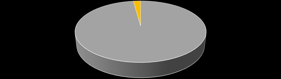 4% 96% Idraulico Eolico Rete elettrica nazionale Solare FV Figura 8.9. Mix energetico elettrico di Scarperia San