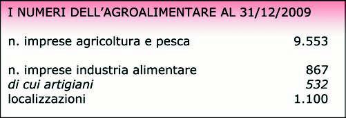 Il settore alimentare in provincia di Modena.