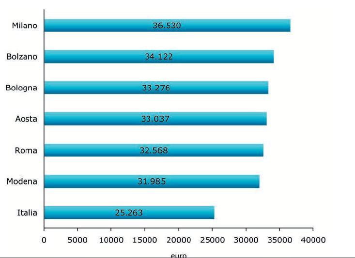 nazionale 2008 e 2009 2008 2009 Fonte: Ufficio Statistica