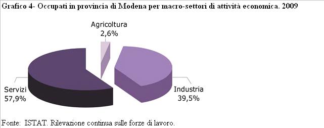 Gli occupati per