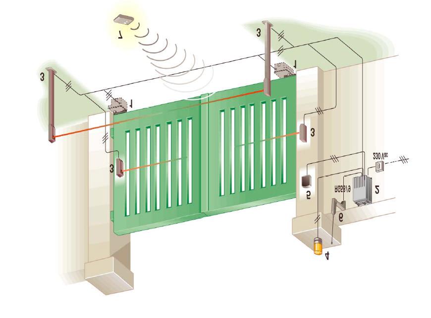 PROSPETTO AUTOMAZIONE TIPO E NOMENCLATURA COMPONENTI 3B 3B Installazione ottimale 1. Motoriduttori 2. Centrale elettronica 3. Fotocellula esterna 3b. Fotocellula interna (facoltativa) 4.