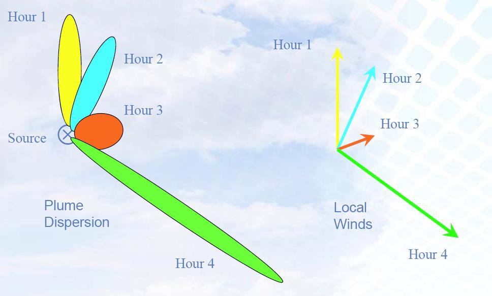 Modello Gaussiano Criteri di Applicabilità Modello 2D stazionario (NON RICHIEDE consequenzialità dati meteorologici) (NON RICHIEDE profili verticali) Non gestisce direttamente le